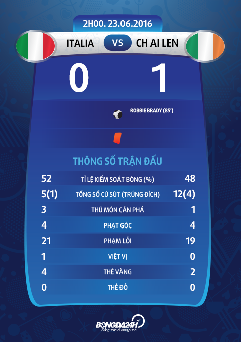 Thong tin sau tran Italia vs CH Ai Len